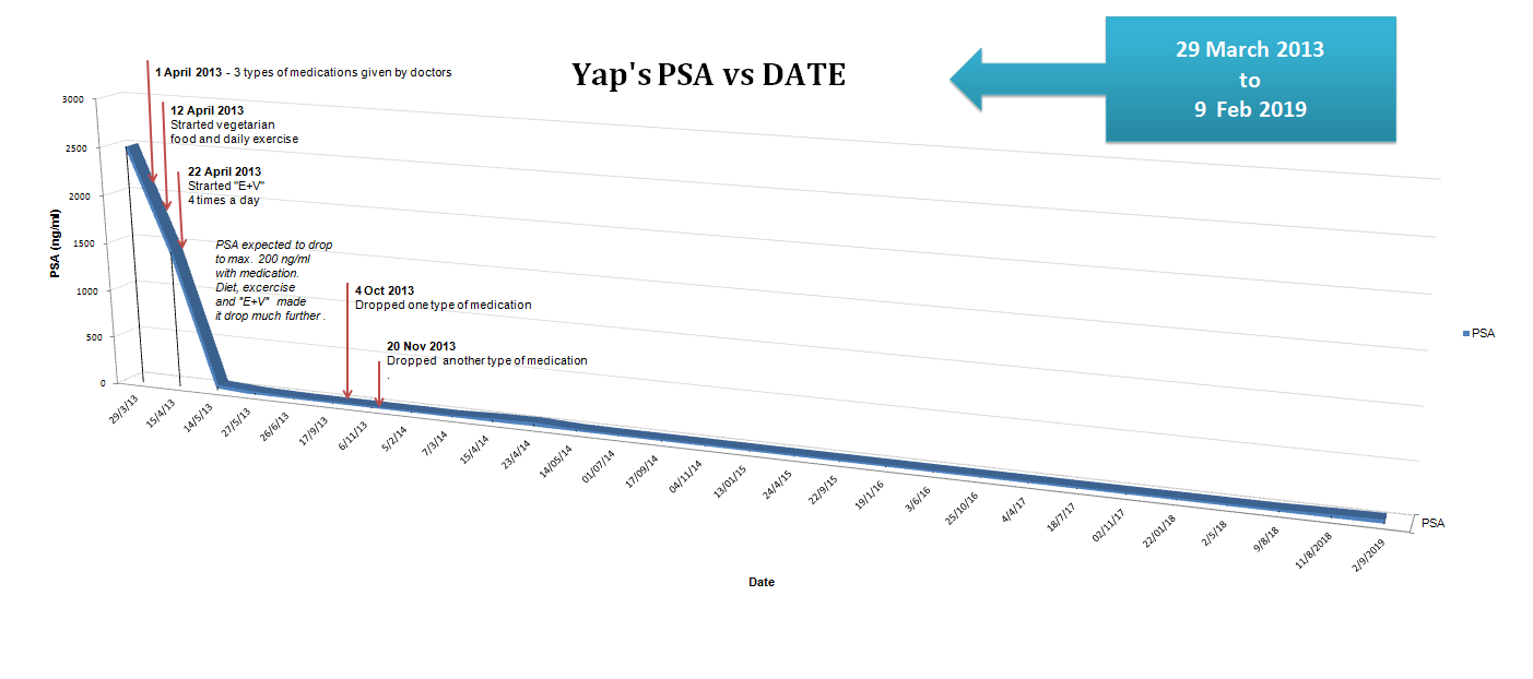 YMT's Prostate Specific Antigen (PSA) vs Date on Yap's advanced prostate cancer